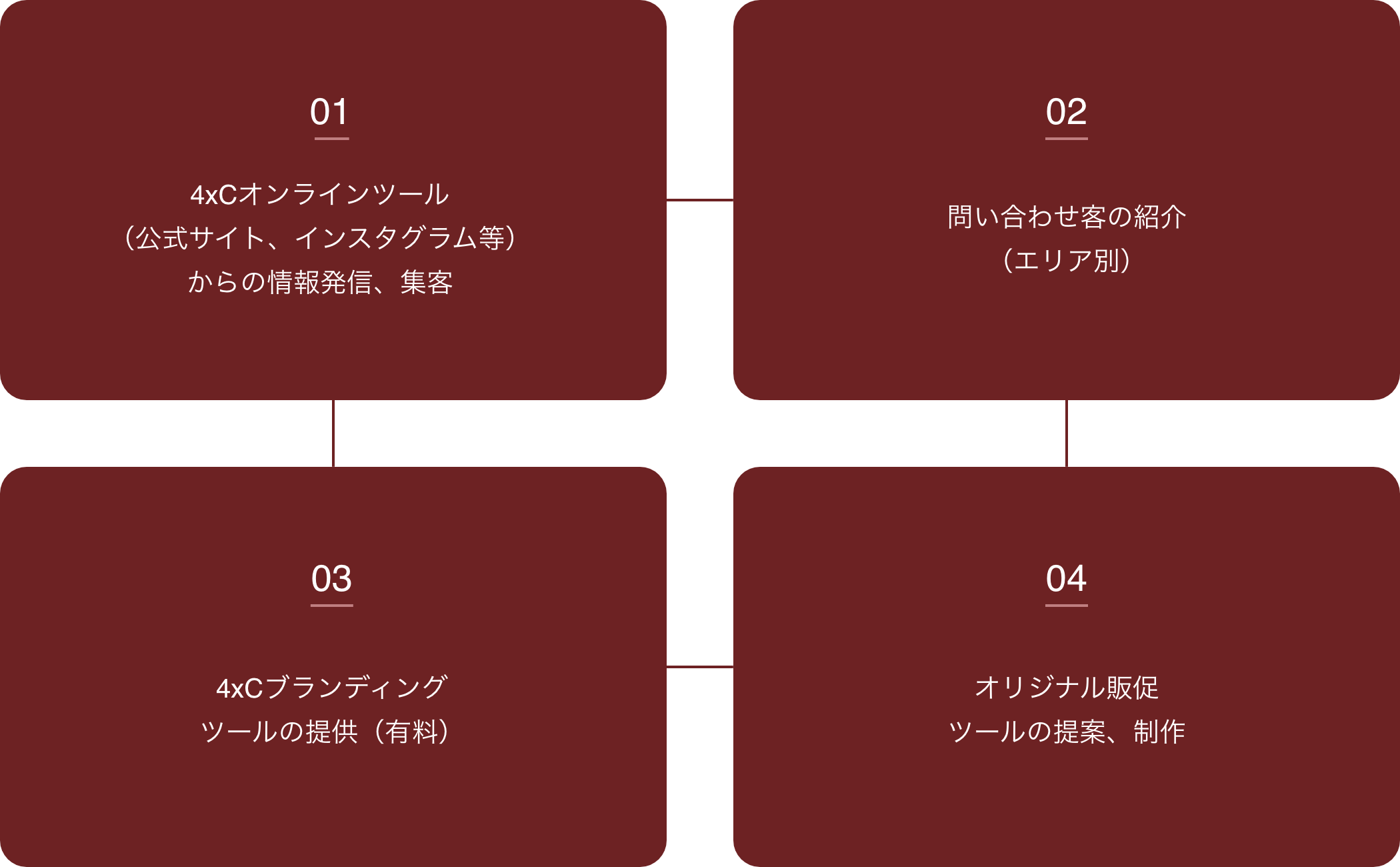 4つの営業支援